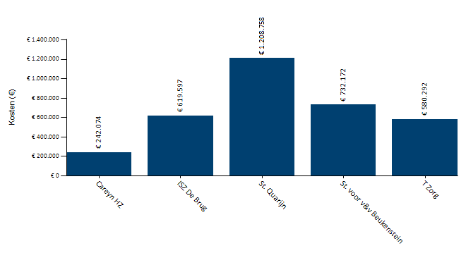 De gemeente heeft gedurende 2014, 5 actieve aanbieders ZIN. St.