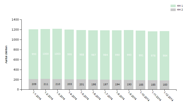 Het aantal indicaties daalt licht gedurende het jaar.