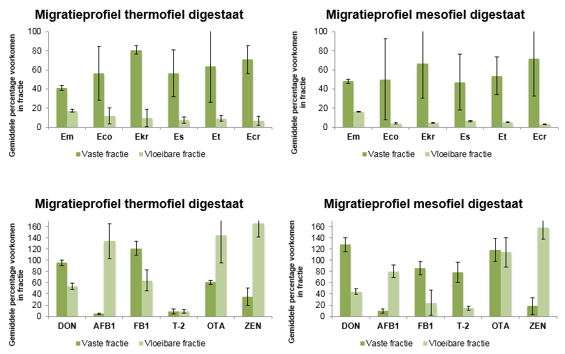 Figuur 11: Migratieprofielen van mycotoxinen naar de vaste en vloeibare fase.
