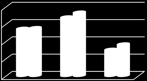 5.3. Bijlage 3: nulwaarden KPI s 1. Hoeveel aanvragen werden er ingediend en hoeveel van deze aanvragen werden ingevuld. Er werden in 2015 4.762 aanvragen ingediend.