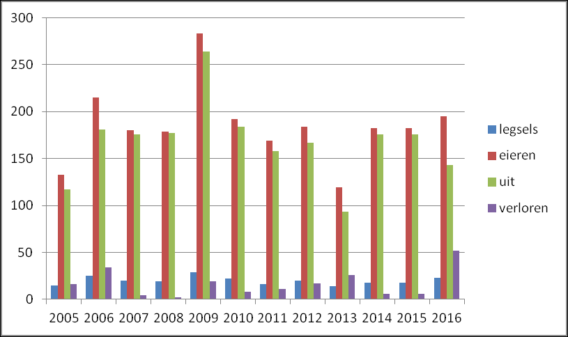 4) Overzicht broedresultaten van 2005 2016 Koolmees 2005 2006 2007 2008 2009 2010 2011 2012 2013 2014 2015 2016 legsels 28 21 25 26 17 24 23 29 16 24 23 14 eieren 227 143 220 199 150 187 234 194 122