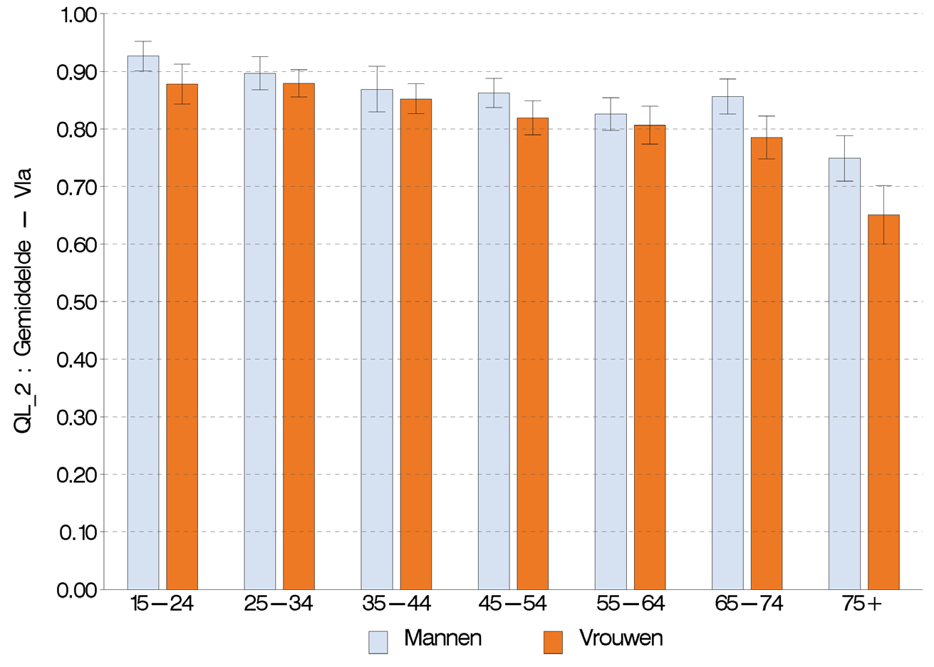 Figuur 7 Gemiddelde EQ-5D score in de bevolking (van 15 jaar en ouder), volgens leeftijd en geslacht, Gezondheidsenquête, België, 2013 Vlaams Gewest KWALITEIT VAN LEVEN 4.