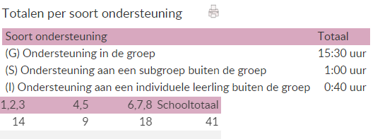 Verwijzingen. Hieronder staat het aantal verwijzingen van leerlingen naar het Speciaal (Basis) Onderwijs en Speciaal Onderwijs over de afgelopen vier jaar. Per jaar worden de verwijzingen toegevoegd.