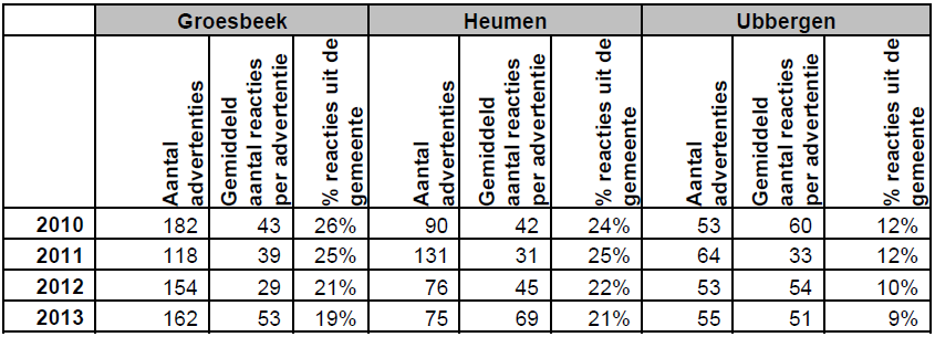 Bijlage 5 Prestatietabel Geleverde prestaties op de prestatievelden 2010 tot en met 2013 Cijfer 1.