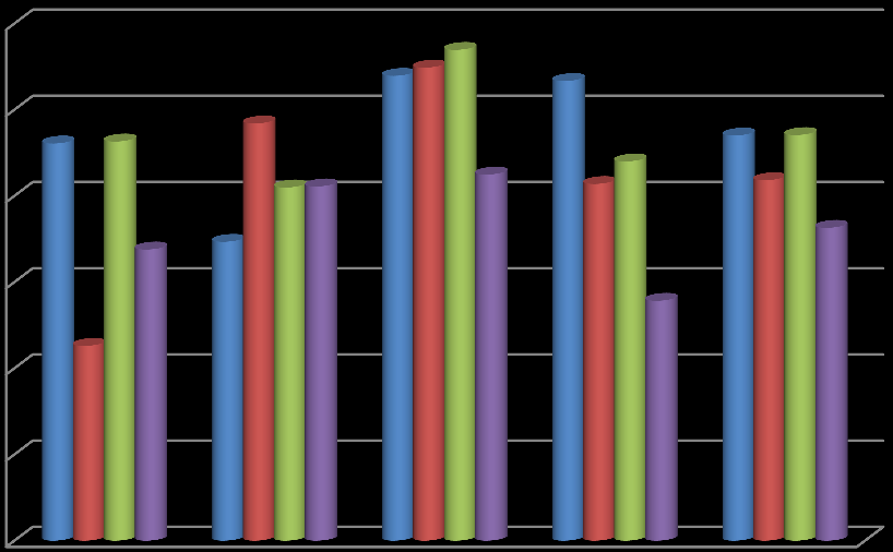 2.2.2. Grafische weergave scores per gemeente op een schaal van 1-10 8,9 8,8 8,7 8,6 8,5 Taxi-Nuis Vervoer