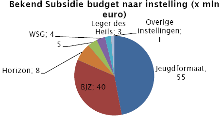gesloten jeugdzorg. 37 Jeugdformaat beschikt over bijna de helft van het subsidiegefinancierde budget in de regio Haaglanden.