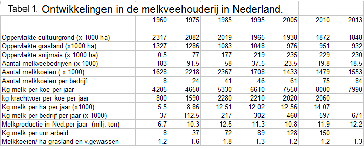 De melkveehouderij heeft zich vooral in de laatste 30 jaar vrij sterk ontwikkeld.