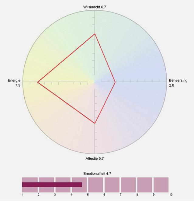 Het Algemene Profiel Op de pagina met het Algemene Profiel zie je je jouw persoonlijke profiel.