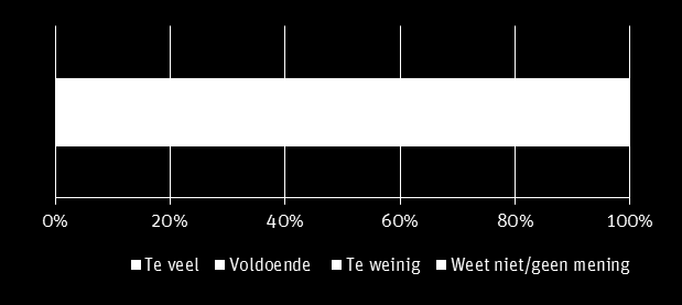 Aanbod evenementen Aanbod evenementen over het algemeen voldoende Zeven op de tien Enkhuizers ervaart het aanbod aan evenementen in Enkhuizen als voldoende.