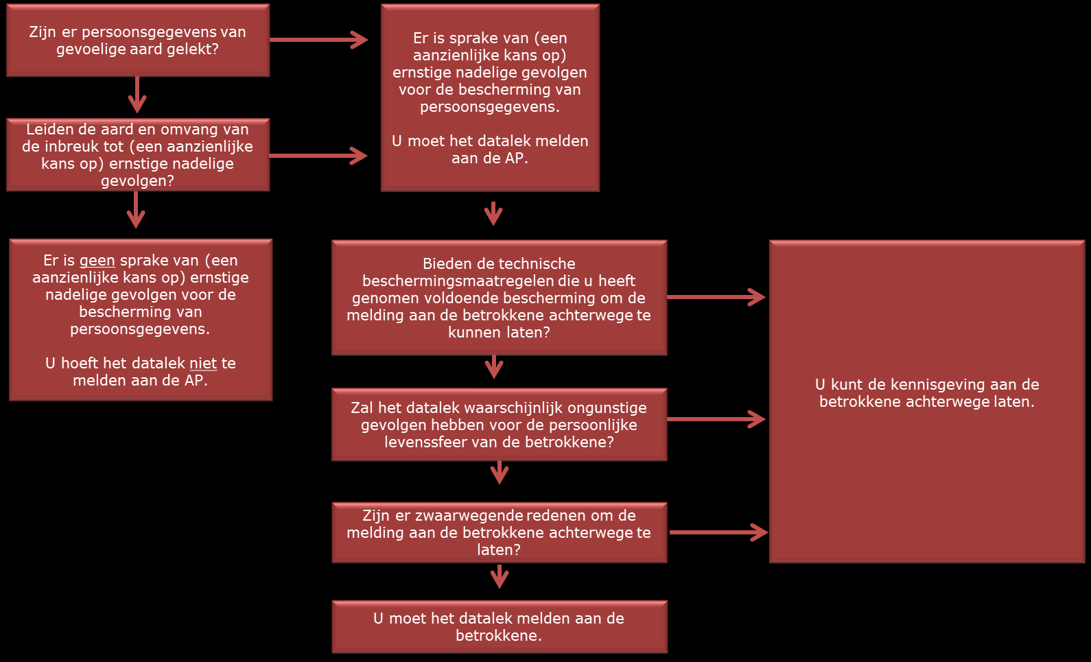 Stelling 4: Informeren