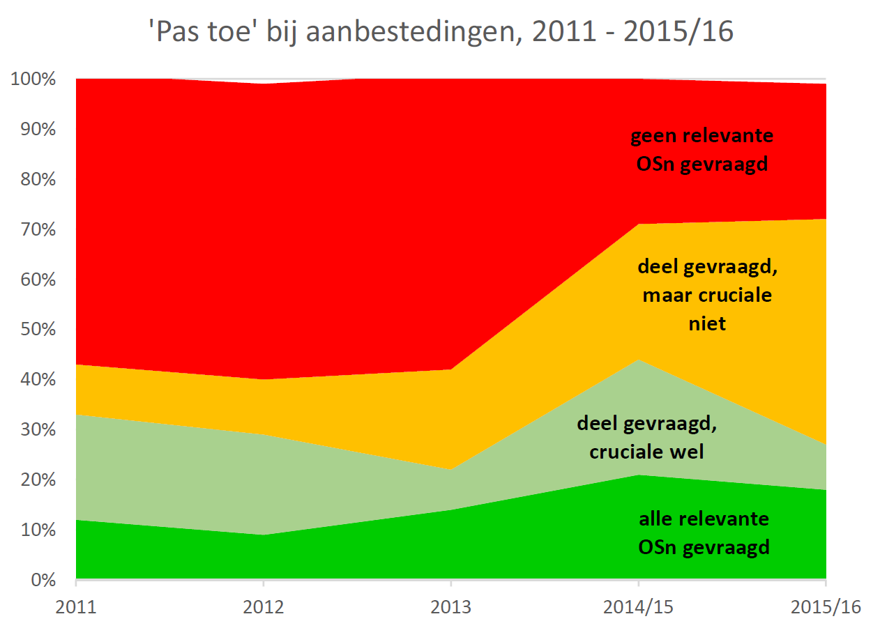 kern van de applicatie raakvlakken heeft met de betreffende standaard. Tot slot is opvallend dat het aandeel bevraagde standaarden zowel voor het Rijk als voor de overige overheden op 44% ligt.