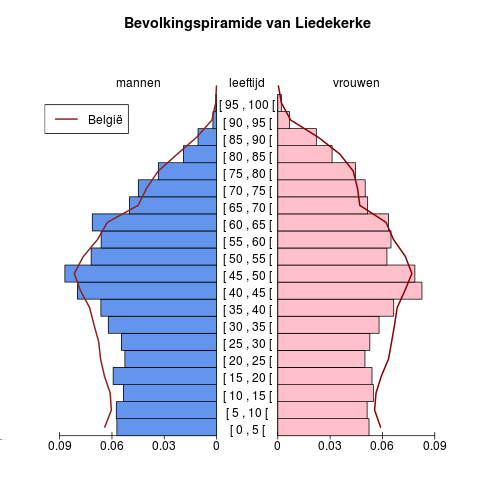 Bevolking Leeftijdspiramide voor Liedekerke Bron : Berekeningen door AD