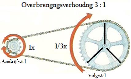 DRAAISNELHEID II VERSNELDE EN VERTRAAGDE BEWEGING Met overbrengingsverhoudingen geef je de draaisnelheid aan.