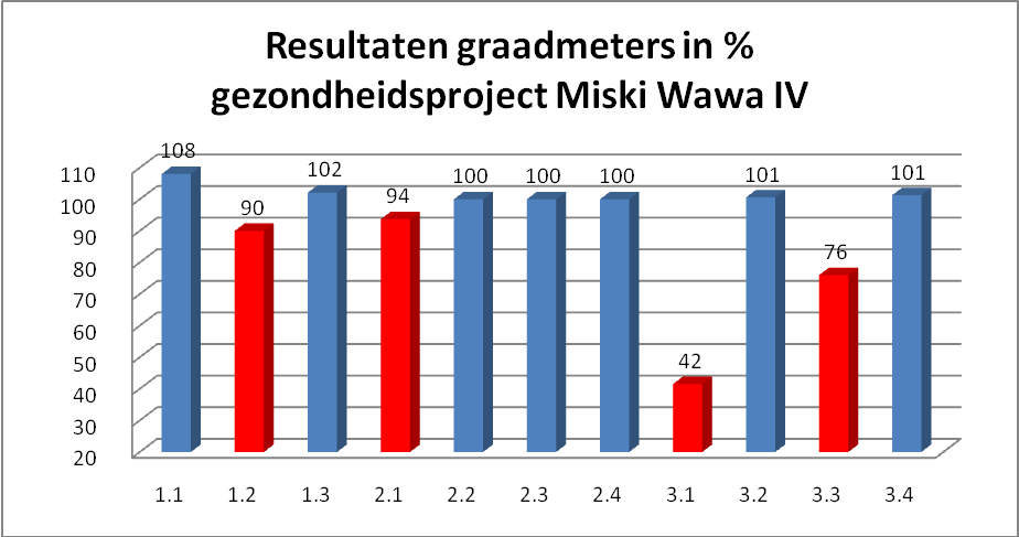 families verbeteren hun voeding dankzij het kweken van cavia s.