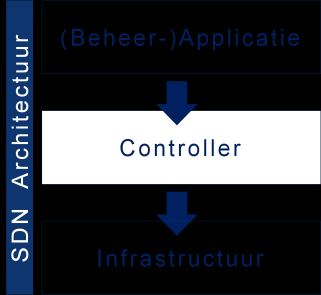 Whitepaper - Software Defined Networking De evolutie van enterprise netwerken door Software Defined Networking Software Defined Networking, een concept wat tot nu toe vooral de status hype droeg,