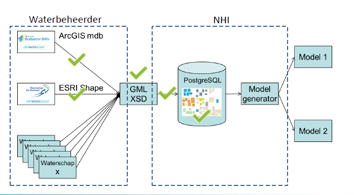 Resultaten 1. Definitie van een datamodel t.b.v. hydrologische modellering (consensus) Voortbouwend op DAMO 2.