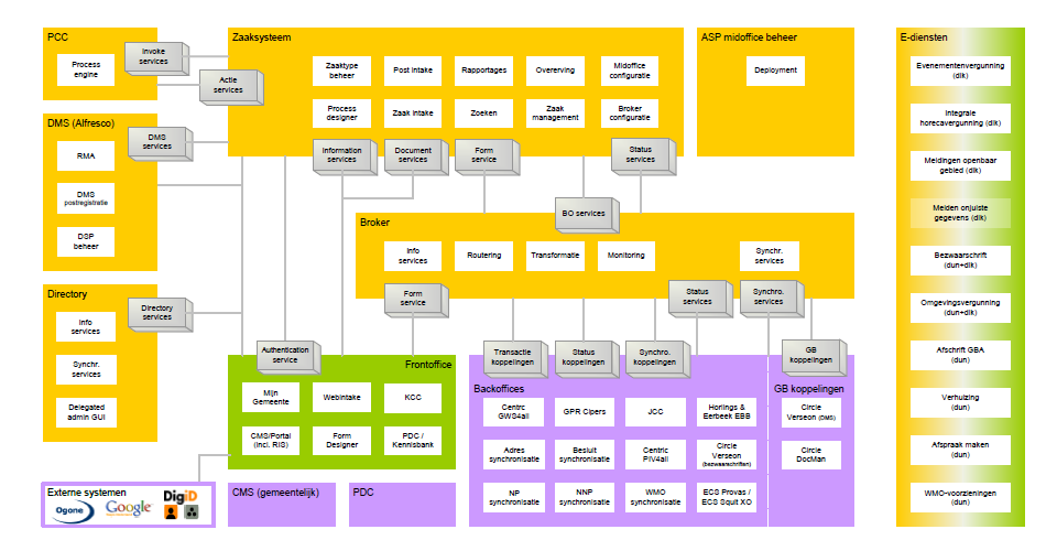 Gezamenlijke inkoop en beheer front- en midoffice * * Het overzicht (rechts) getiteld E-diensten is