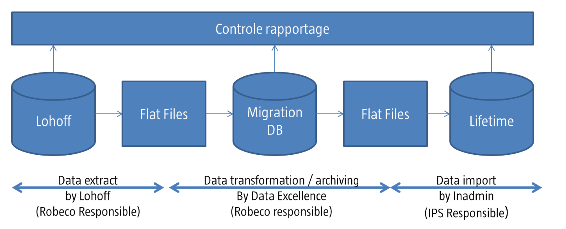 Data conversie: aanpak/overzicht Onderstaand overzicht geeft een