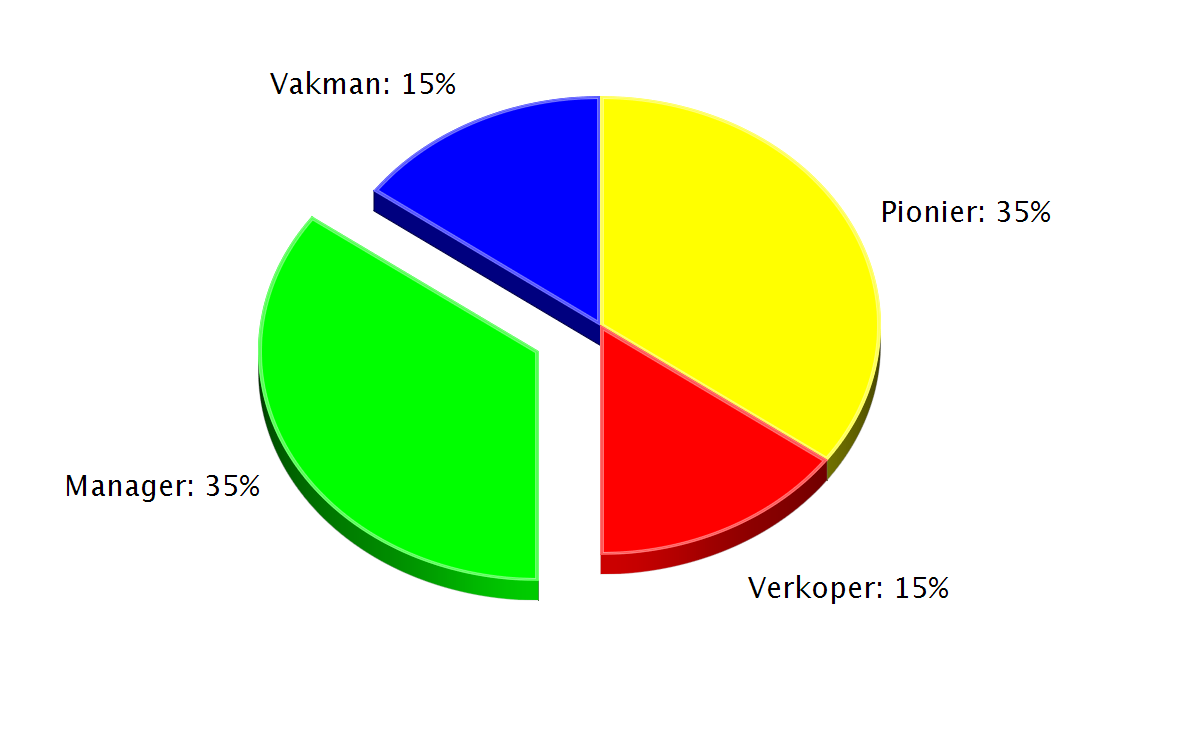 Manager In het ondernemerschap wordt deze denkstijl omschreven als de manager De manager is als geen ander in staat op de zaak te passen Door zijn zoektocht naar zekerheden hecht hij groot belang aan