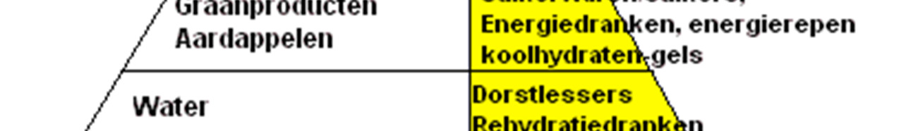 De belangrijkste verschillen met de klassieke voedingsdriehoek zijn: vetinname beperken door magere producten te kiezen ( zichtbare en onzichtbare vetten) (klik op de sportvoedingsdriehoek voor meer