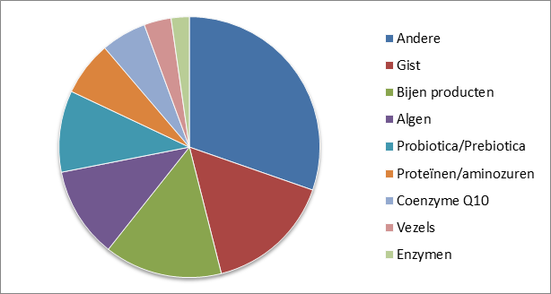 Kruiden- en plantenextracten Binnen de categorie planten- en kruidenextracten worden Echinacea en Echinaforce het meest frequent gebruikt (33%) gevolgd door curcuma (20%) en multi kruiden- en