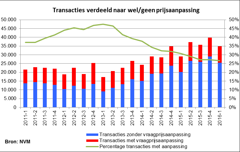 van 2016 vijf procentpunt hoger dan in het 1 e kwartaal van 2015.