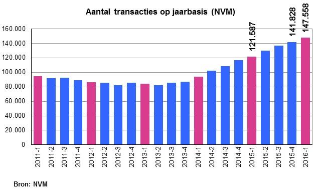 2 Transacties 2.1 Aantal transacties Aan de groei van het aantal transacties lijkt maar geen einde te komen.