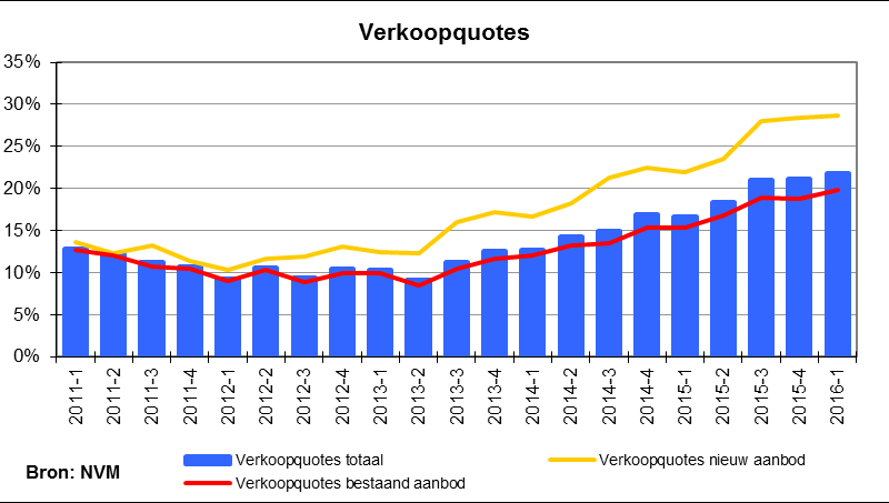 4 Overige kengetallen woningmarkt 4.1 NVM Krapte-indicator De NVM krapte-indicator geeft een benadering voor het aantal keuzemogelijkheden dat een potentiële koper op de woningmarkt heeft.