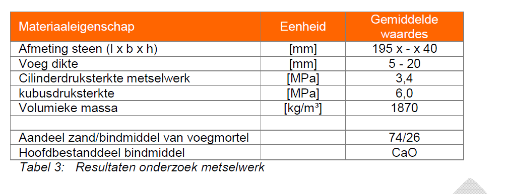 3.2. Metselwerk kwaliteit Ten behoeve van het onderzoek naar de kwaliteit van het metselwerk, zijn een tweetal laboratoriumonderzoeken uitgevoerd om de materiaalkundige eigenschappen te bepalen, te