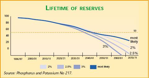 UITPUTTING VAN NUTRIENTRESERVES Fig.