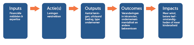 Impact Waardeketen van