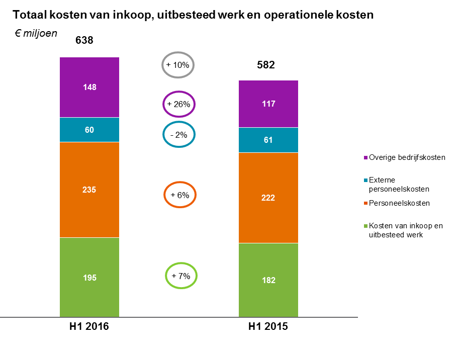 Bedrijfskosten 1 1 Exclusief bijzondere posten en