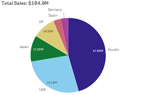 Het uiterlijk van een visualisatie wijzigen De sectie Uiterlijk in het eigenschappenvenster biedt verschillende opties voor het instellen en wijzigen van het uiterlijk van een visualisatie.