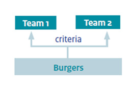 Sociale (wijkteams) in Vogelvlucht 2 Model A: Breed integraal team, waar alle hulpvragen van enkelvoudige tot meervoudige problematiek binnenkomen en opgepakt worden.