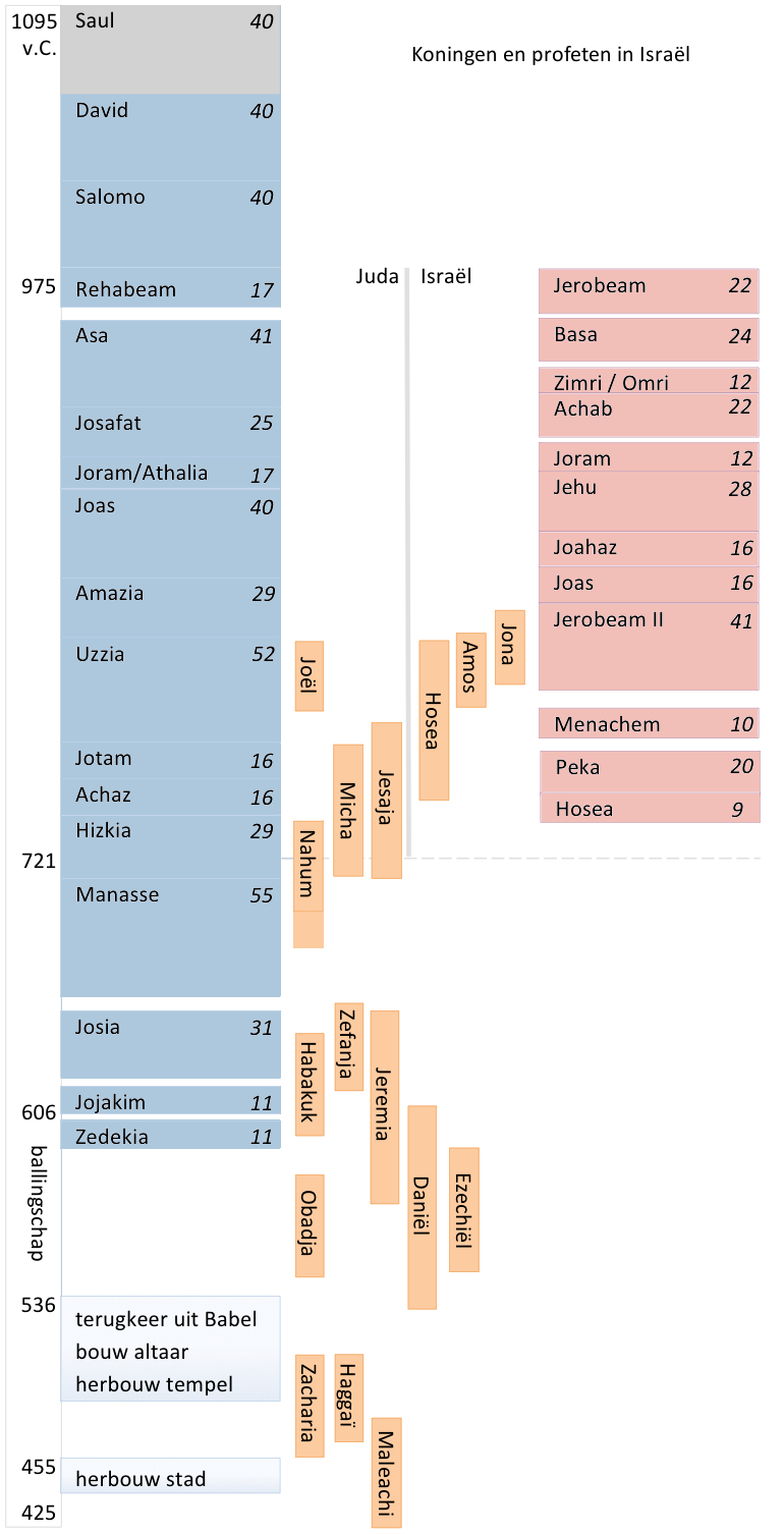 koningen en profeten in Juda ballingschap