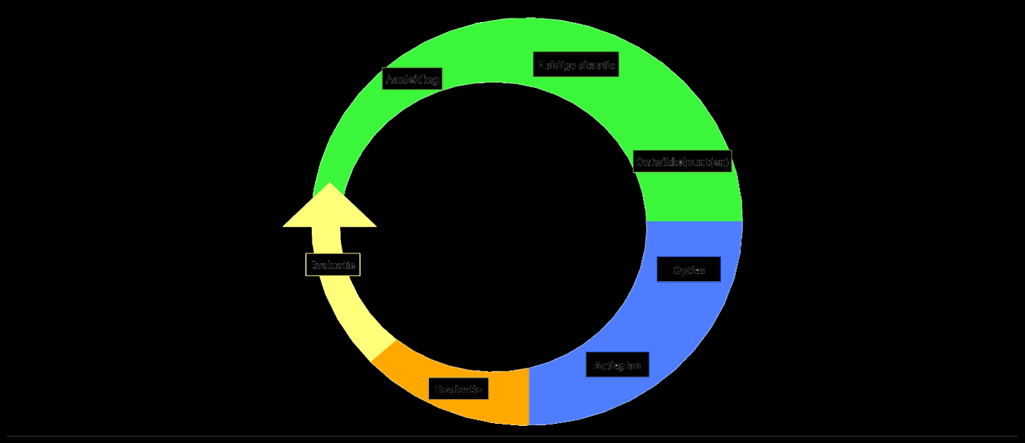 Hieronder gaan we graag dieper in op de POP-cyclus. Een POP-cyclus bestaat uit een aantal fases (zie bovenstaande figuren). Belangrijk hierbij is dat er voldoende tijd geïnvesteerd wordt in elke fase.