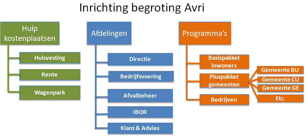 De inrichting van de begroting van Avri kan samengevat als volgt worden gevisualiseerd: Figuur 1: inrichting begroting Avri 5.2.