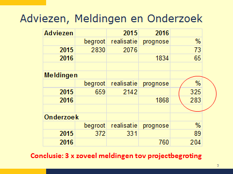 Ad.2. Drie keer zoveel meldingen t.o.v. de projectbegroting In onderstaande tabel staat het aantal adviezen, meldingen en onderzoeken in 2015 aangegeven.