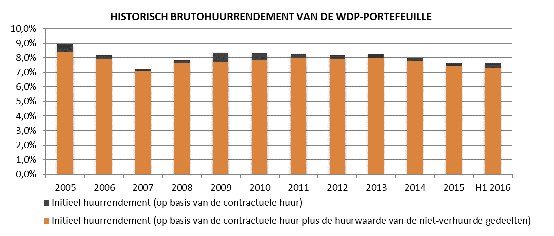 STATISTIEKEN PORTEFEUILLE PER LAND België Nederland Frankrijk Roemenië Totaal Aantal verhuurbare sites 72 65 8 7 152 Bruto verhuurbare oppervlakte (in m²) 1 570 642 1 388 140 145 512 49 510 3 153 804