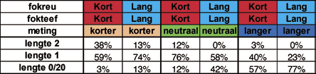 Tabel 2: Aandeel per lengteklasse van reuenpelzen naar lichaamslengte ouders en naar verschil tussen berekend en gemeten pelslengte Tabel 3: Aandeel per lengteklasse van tevenpelzen naar