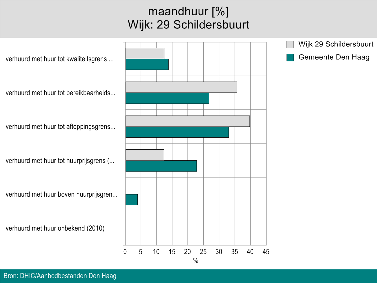 Verhuringen in de sociale sector Verhuringen in de sociale sector In Wijk: 29 Schildersbuurt zijn in het jaar 2014
