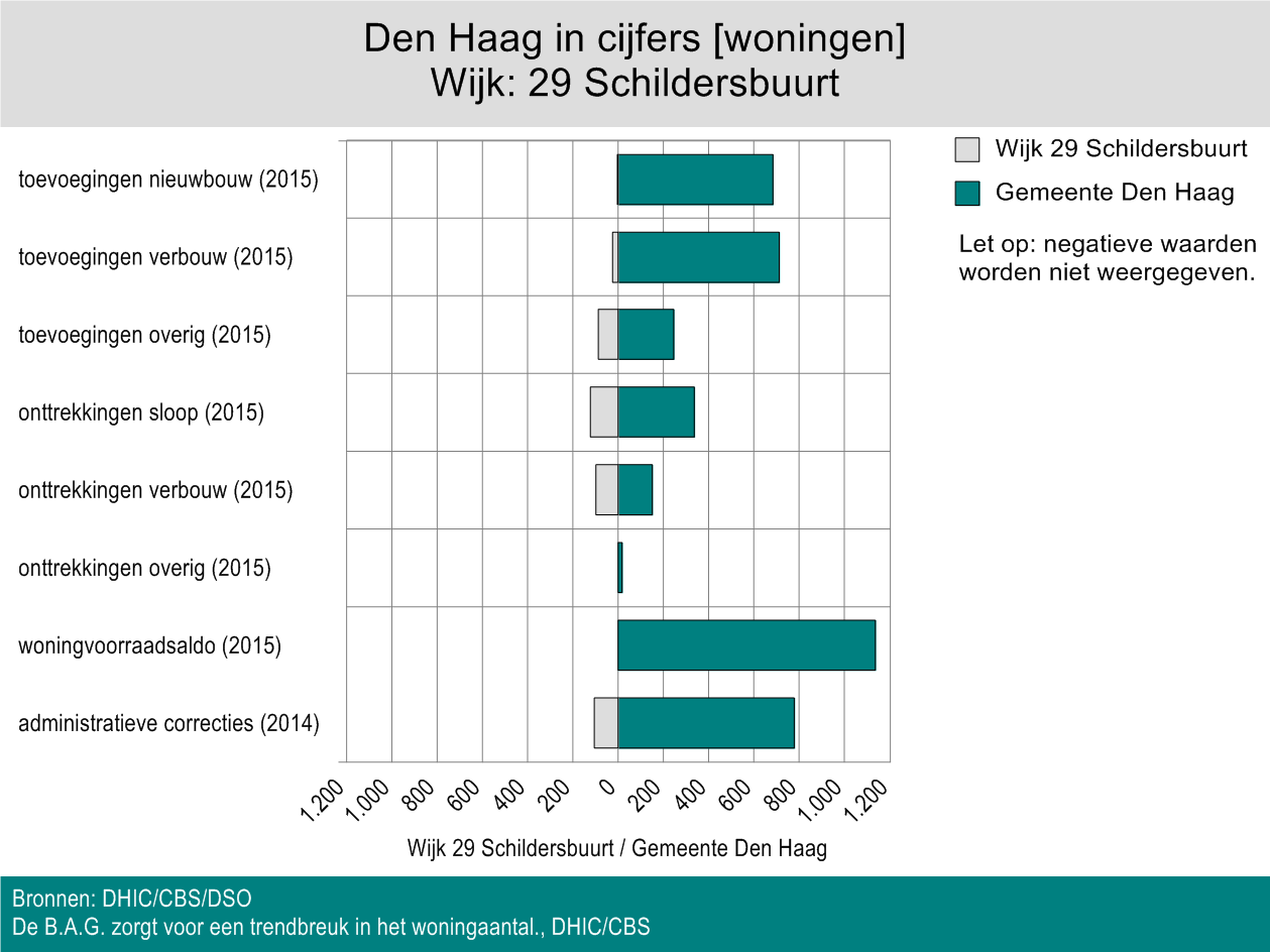 Mutaties in de woningvoorraad Mutaties in de woningvoorraad Veranderingen in de woningvoorraad komen tot stand doordat enerzijds woningen worden toegevoegd door middel van nieuwbouw en verbouw en