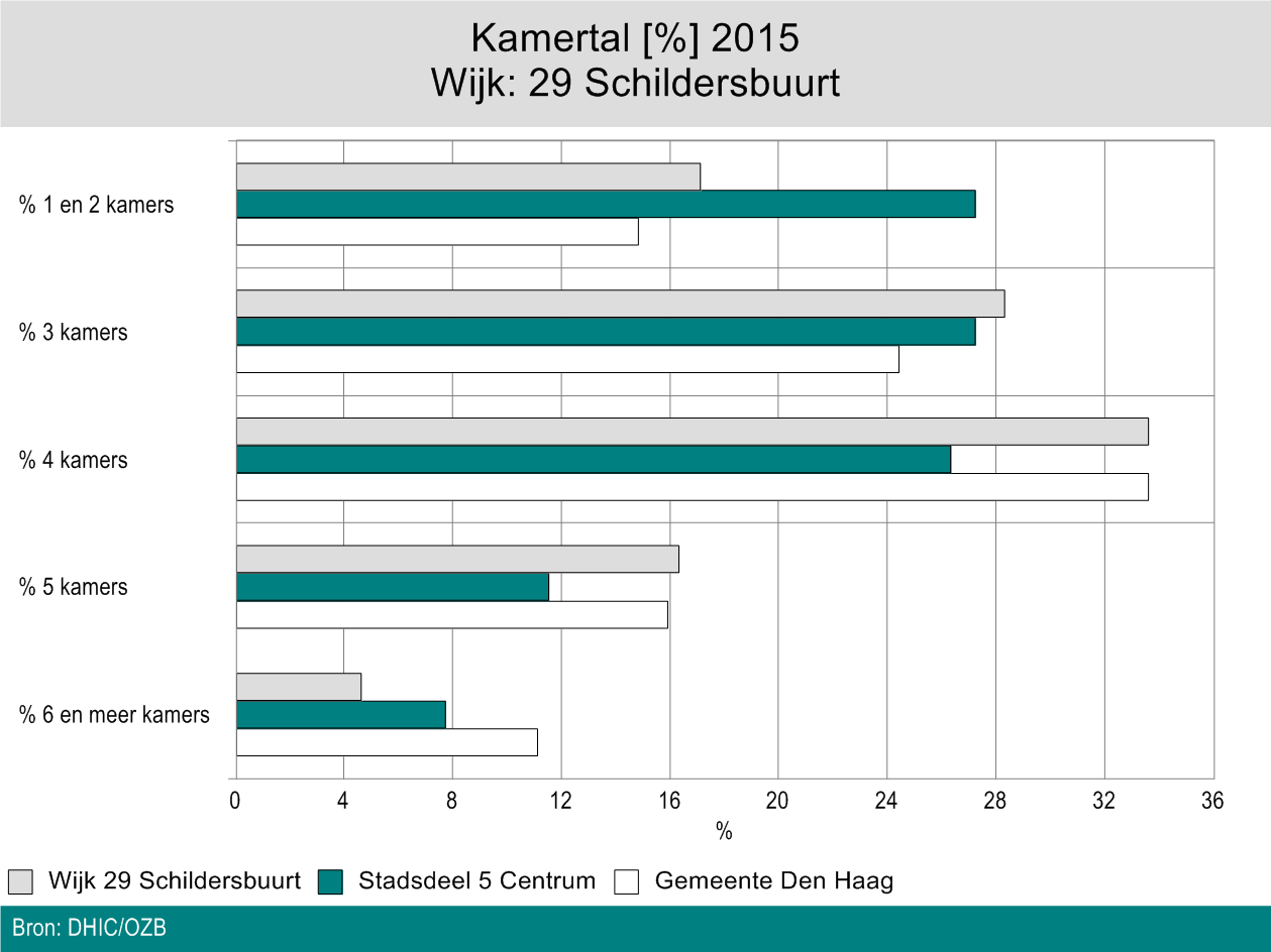 Woningvoorraad naar kamertal Woningvoorraad naar kamertal In Wijk: 29 Schildersbuurt bestaat 17,1% van de woningen