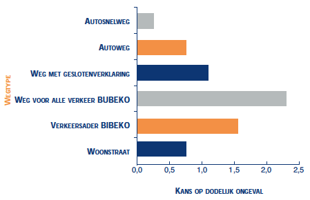 Er kon worden verwezen naar Van Kampen et al. die voor Nederland (basisdata van Janssen) in onderstaande figuur de relatie tussen ongeval en verkeersweg aangeven.