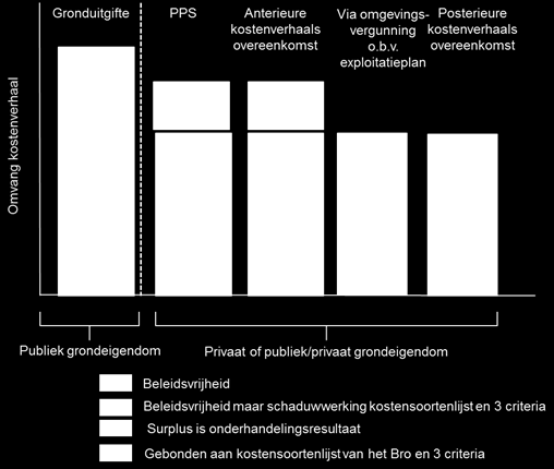 Status en reikwijdte De Nota kostenverhaal heeft consequenties voor alle ontwikkelingslocaties.