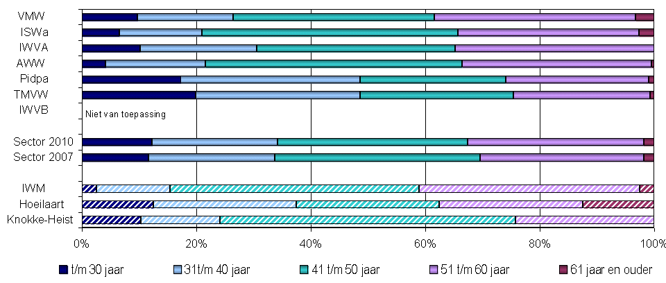 De figuur bevat voor VMW, IWVA, AWW en IWVB geen resultaat voor sociale klanten.