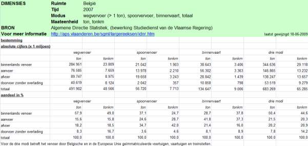 Aantal ton geëxporteerd/geïmporteerd/binnenlands/transit per tijdsperiode, totaal/per modus = Modale verdeling van aantal ton (%) Hieronder zijn de cijfers, afkomstig van de website van de SVR (n.d.), voor België voor 2007 weergegeven.