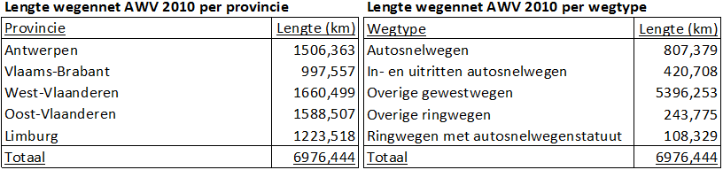 kilometers weg, per type weg Tabel 15 geeft de cijfers van AWV (Communicatiecel Stafdienst & AWV, 2011).