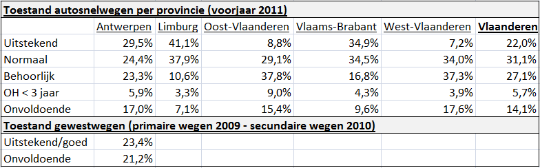 Toestand van het wegennet per type weg Een persmededeling van het Kabinet van Minister Hilde Crevits (2012) toont onderstaande resultaten voor autosnel- en gewestwegen