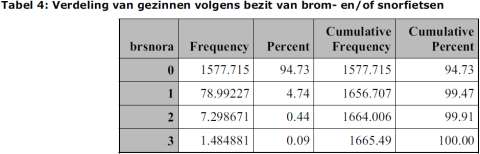 , 2011) bespreken het Vlaams fiets- en bromfietsbezit per huishouden.
